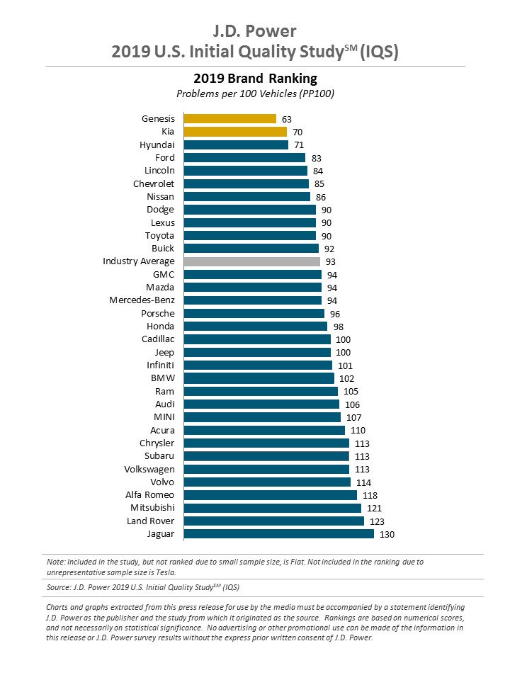 9a5f3912-2019-jd-power-initial-quality-study-1[1].jpg