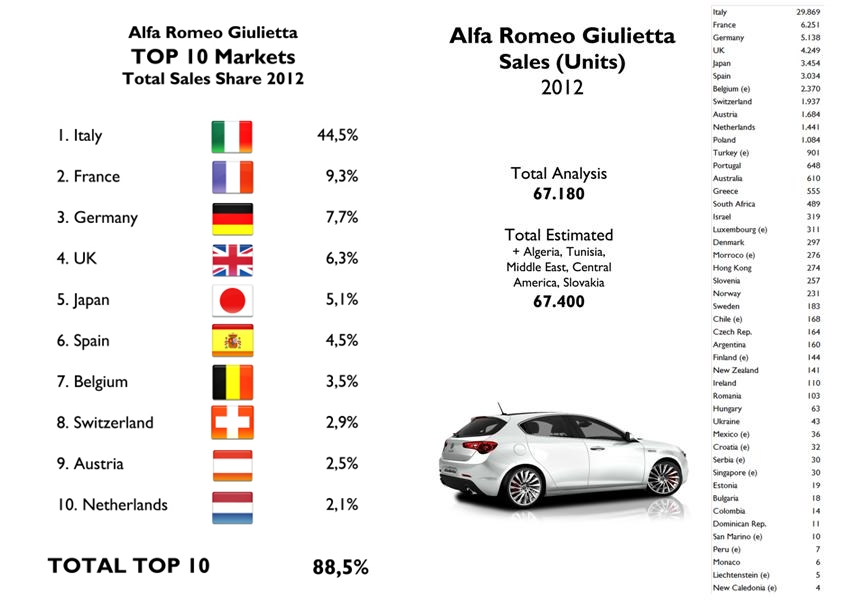 alfa-romeo-giulietta-sales-2-2012-combinata.jpg